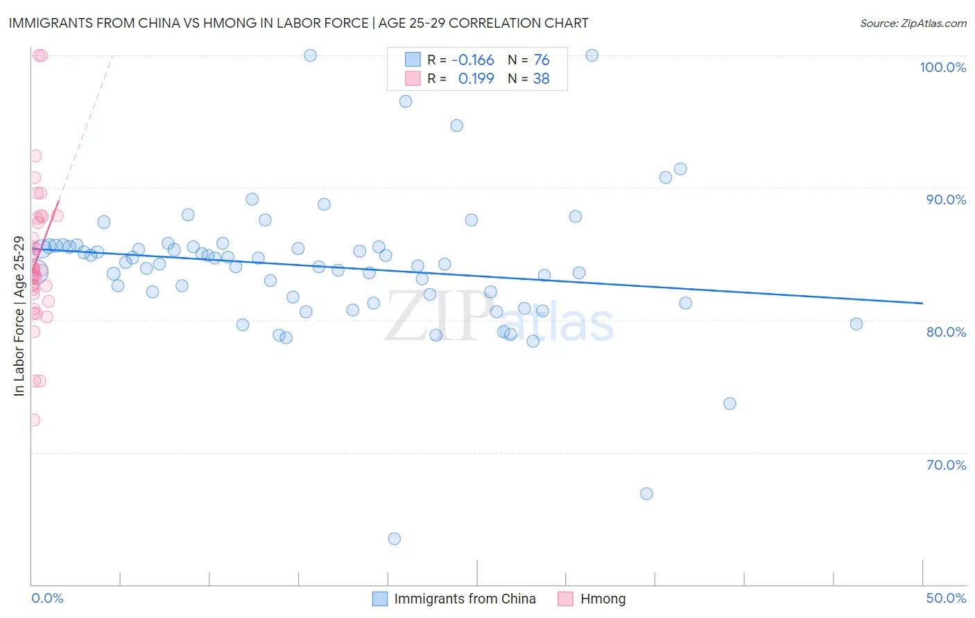 Immigrants from China vs Hmong In Labor Force | Age 25-29