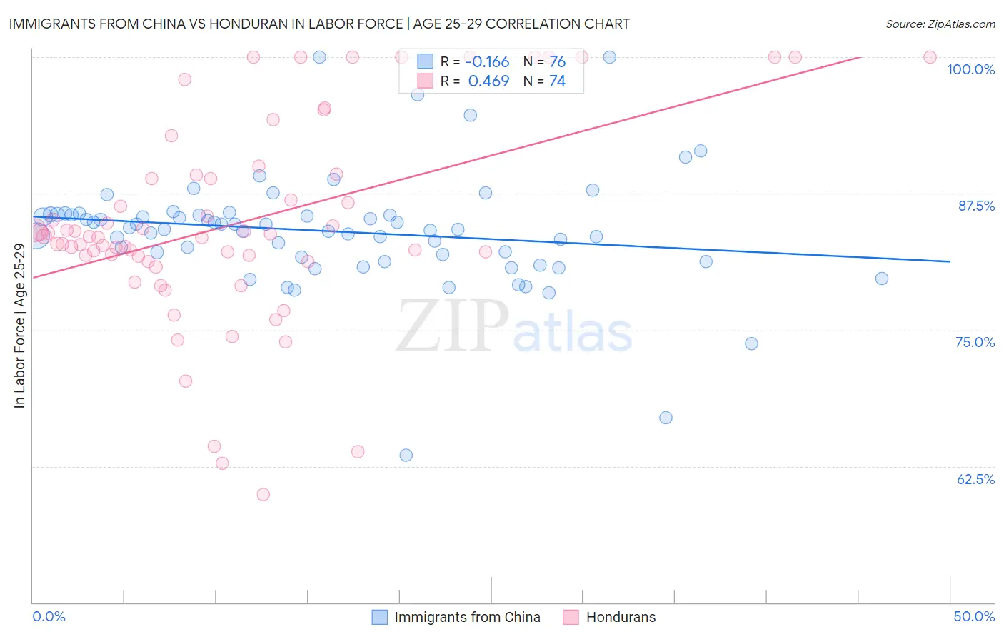 Immigrants from China vs Honduran In Labor Force | Age 25-29