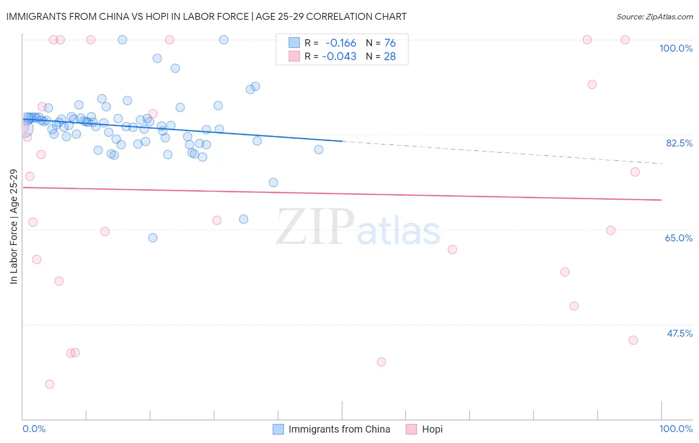 Immigrants from China vs Hopi In Labor Force | Age 25-29