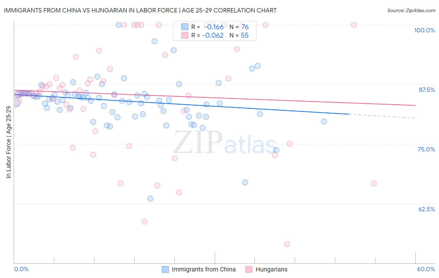 Immigrants from China vs Hungarian In Labor Force | Age 25-29