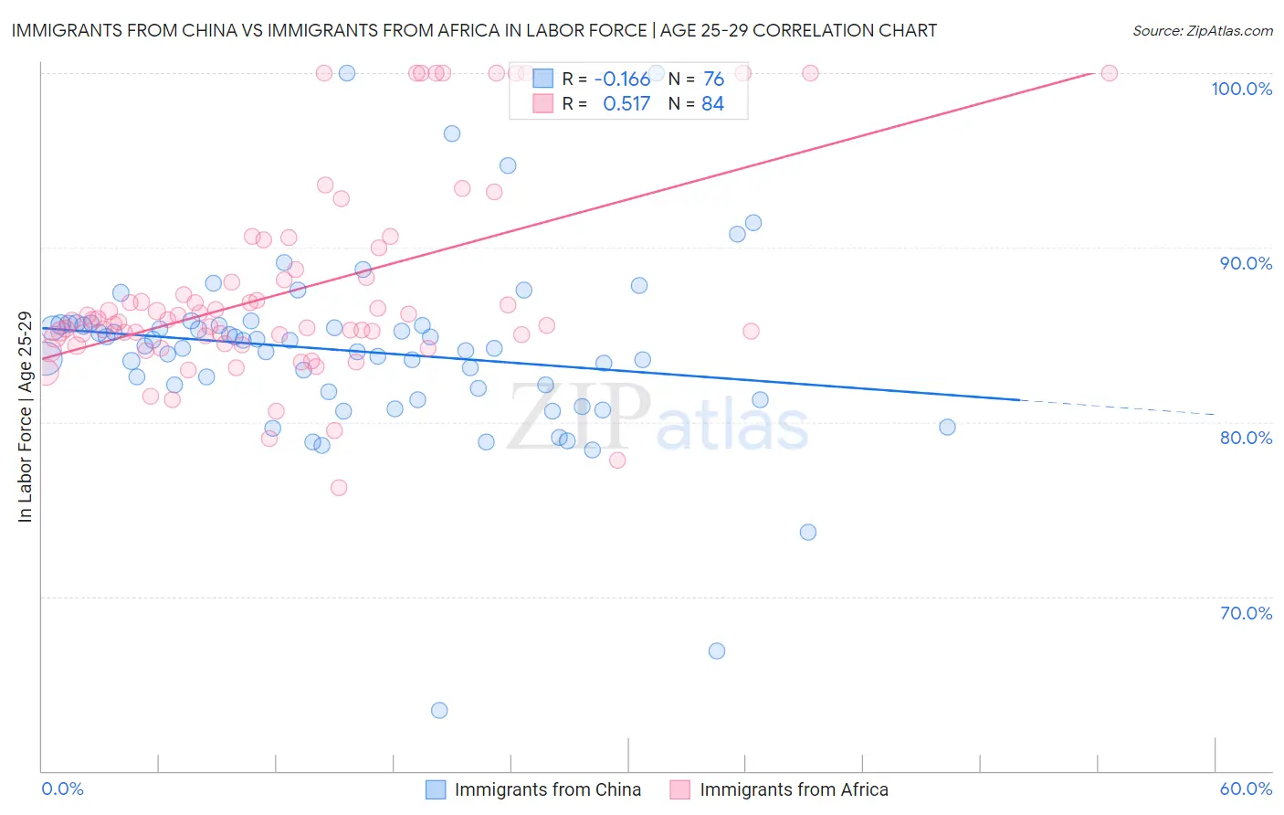 Immigrants from China vs Immigrants from Africa In Labor Force | Age 25-29