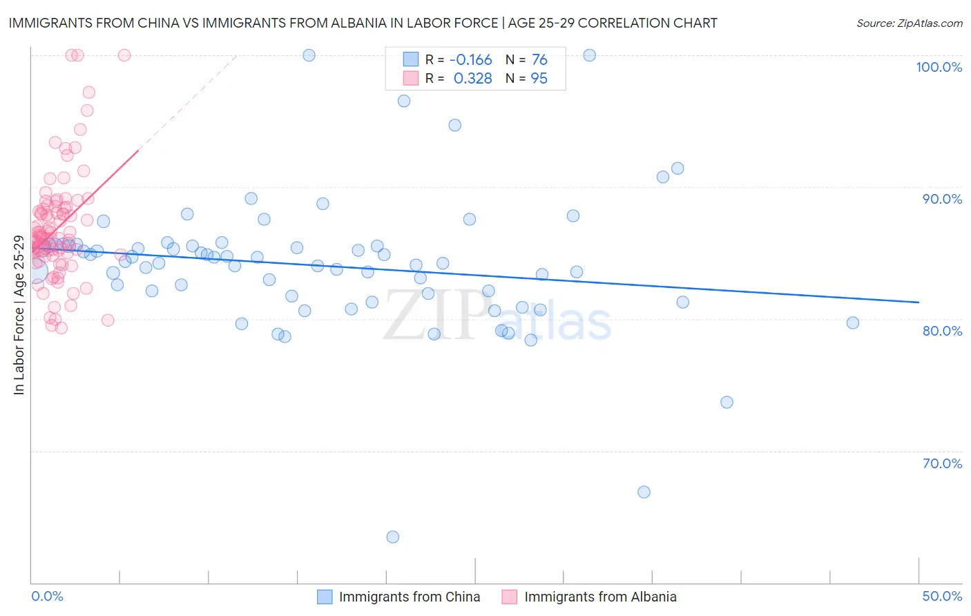 Immigrants from China vs Immigrants from Albania In Labor Force | Age 25-29