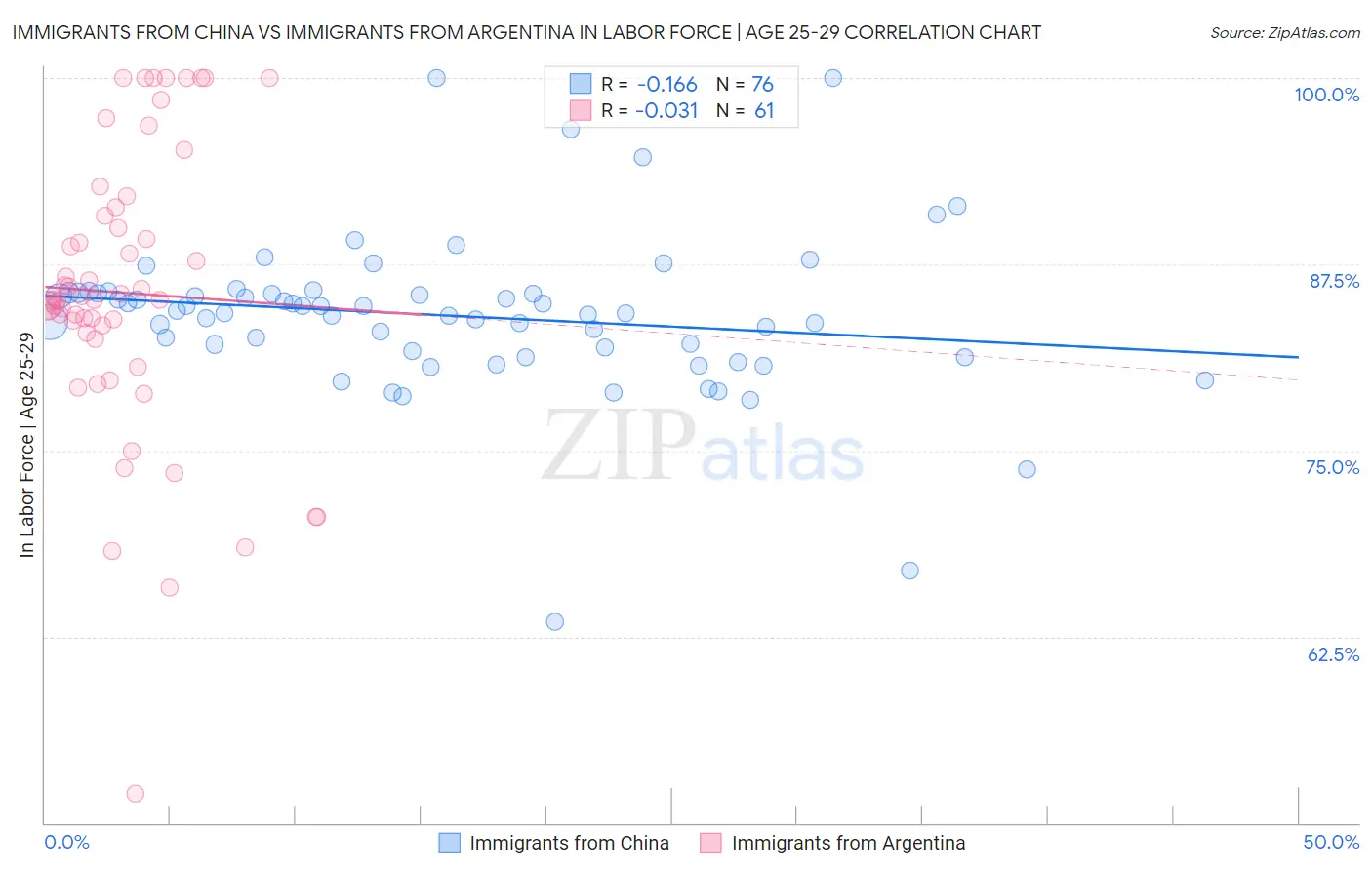 Immigrants from China vs Immigrants from Argentina In Labor Force | Age 25-29