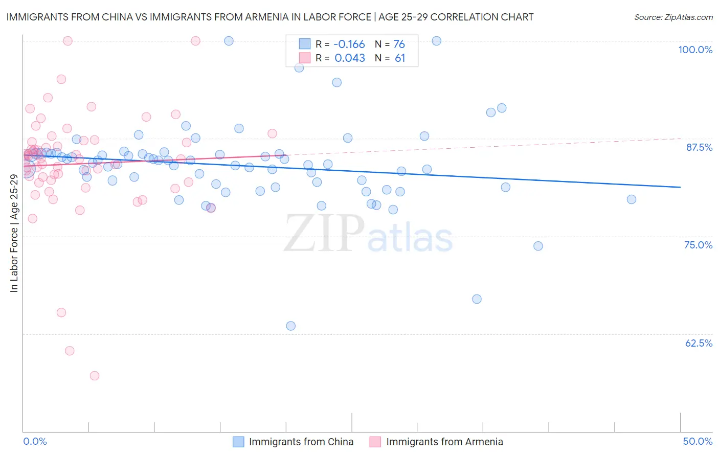 Immigrants from China vs Immigrants from Armenia In Labor Force | Age 25-29