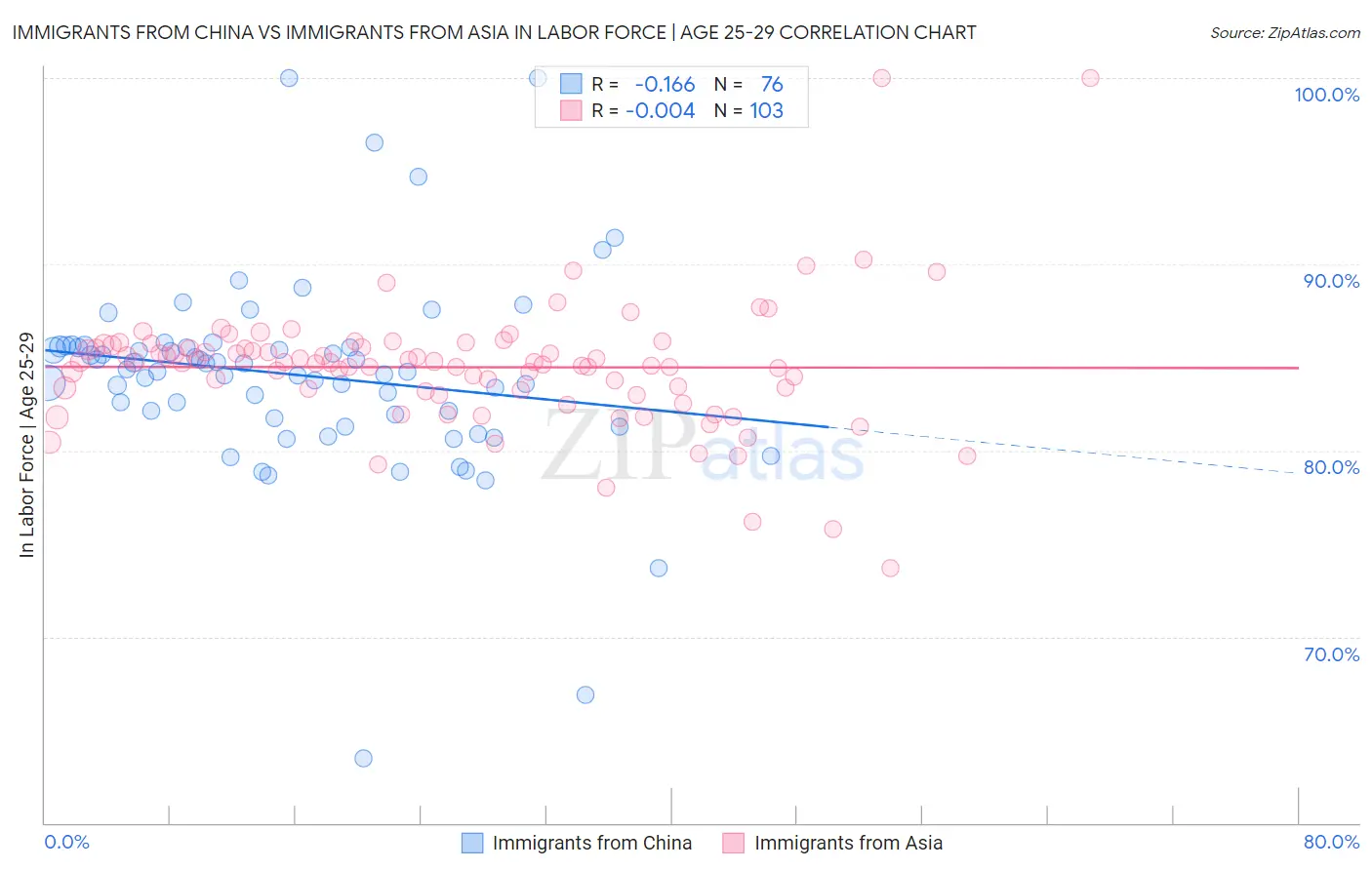 Immigrants from China vs Immigrants from Asia In Labor Force | Age 25-29