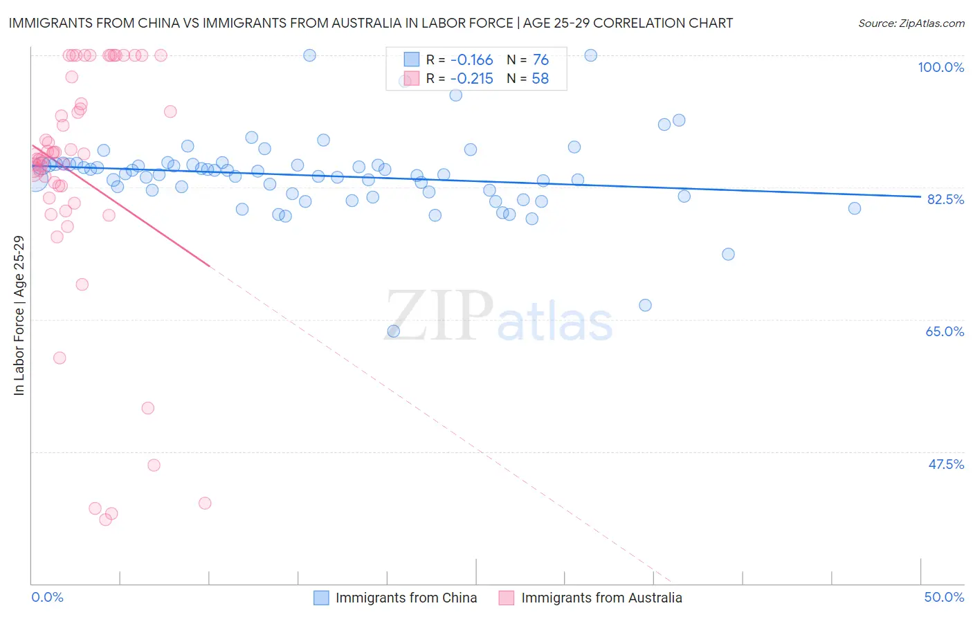 Immigrants from China vs Immigrants from Australia In Labor Force | Age 25-29