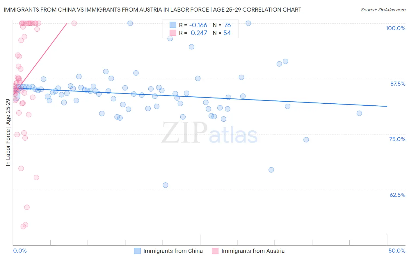 Immigrants from China vs Immigrants from Austria In Labor Force | Age 25-29