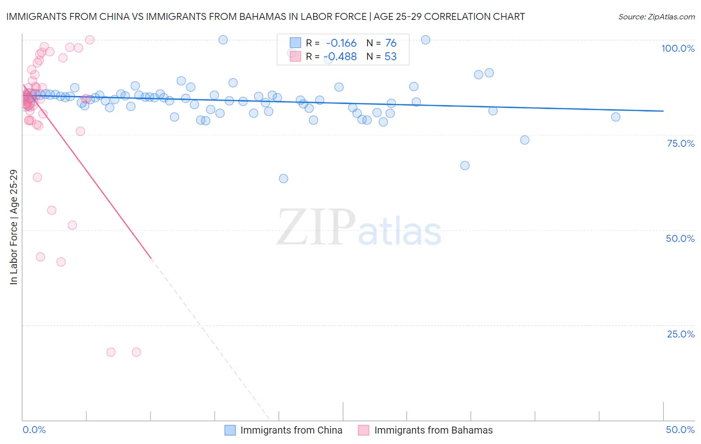Immigrants from China vs Immigrants from Bahamas In Labor Force | Age 25-29