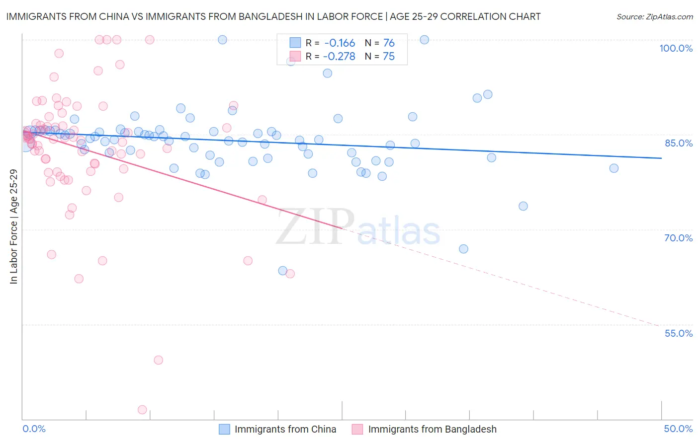 Immigrants from China vs Immigrants from Bangladesh In Labor Force | Age 25-29