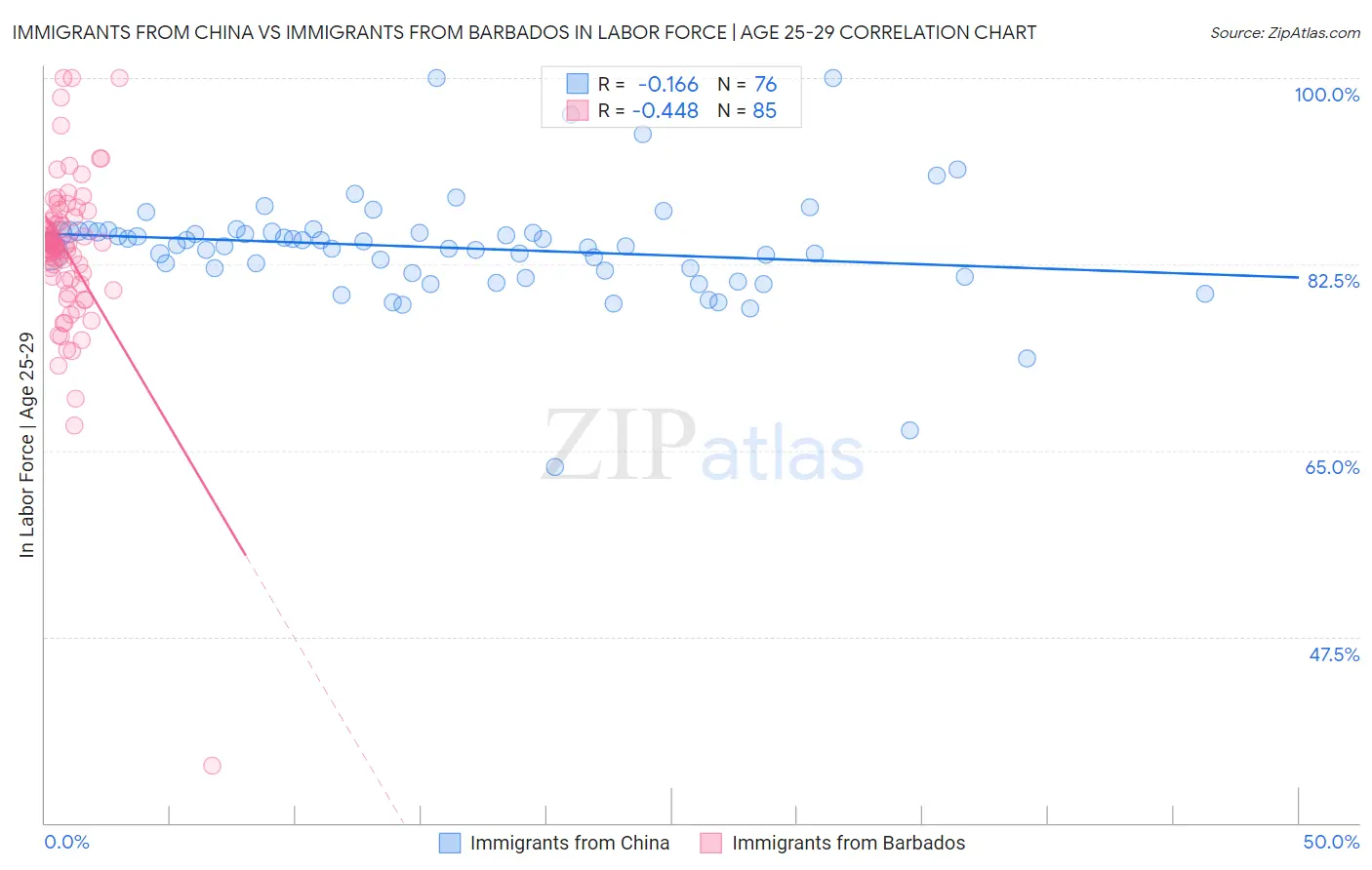 Immigrants from China vs Immigrants from Barbados In Labor Force | Age 25-29