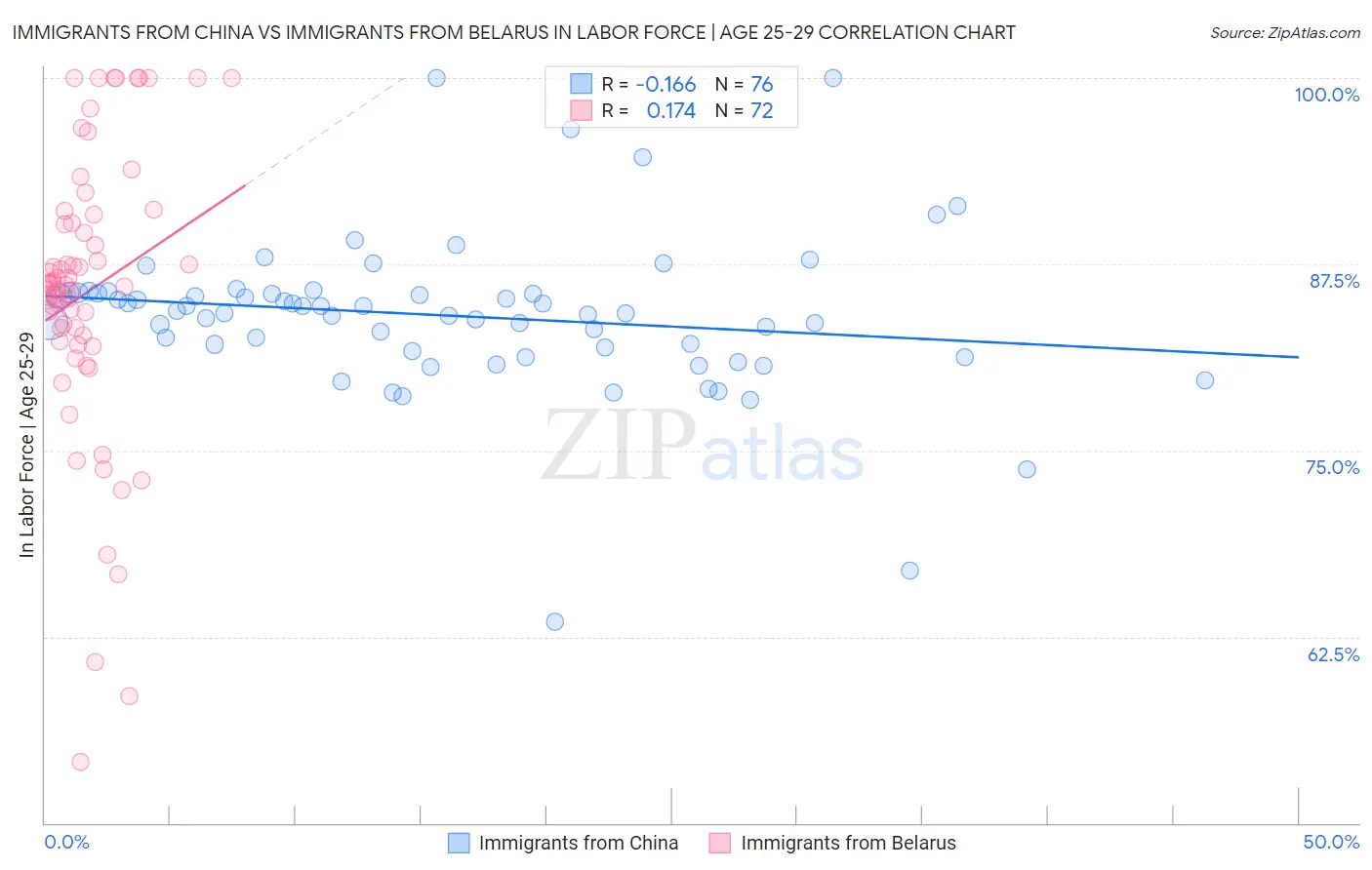Immigrants from China vs Immigrants from Belarus In Labor Force | Age 25-29