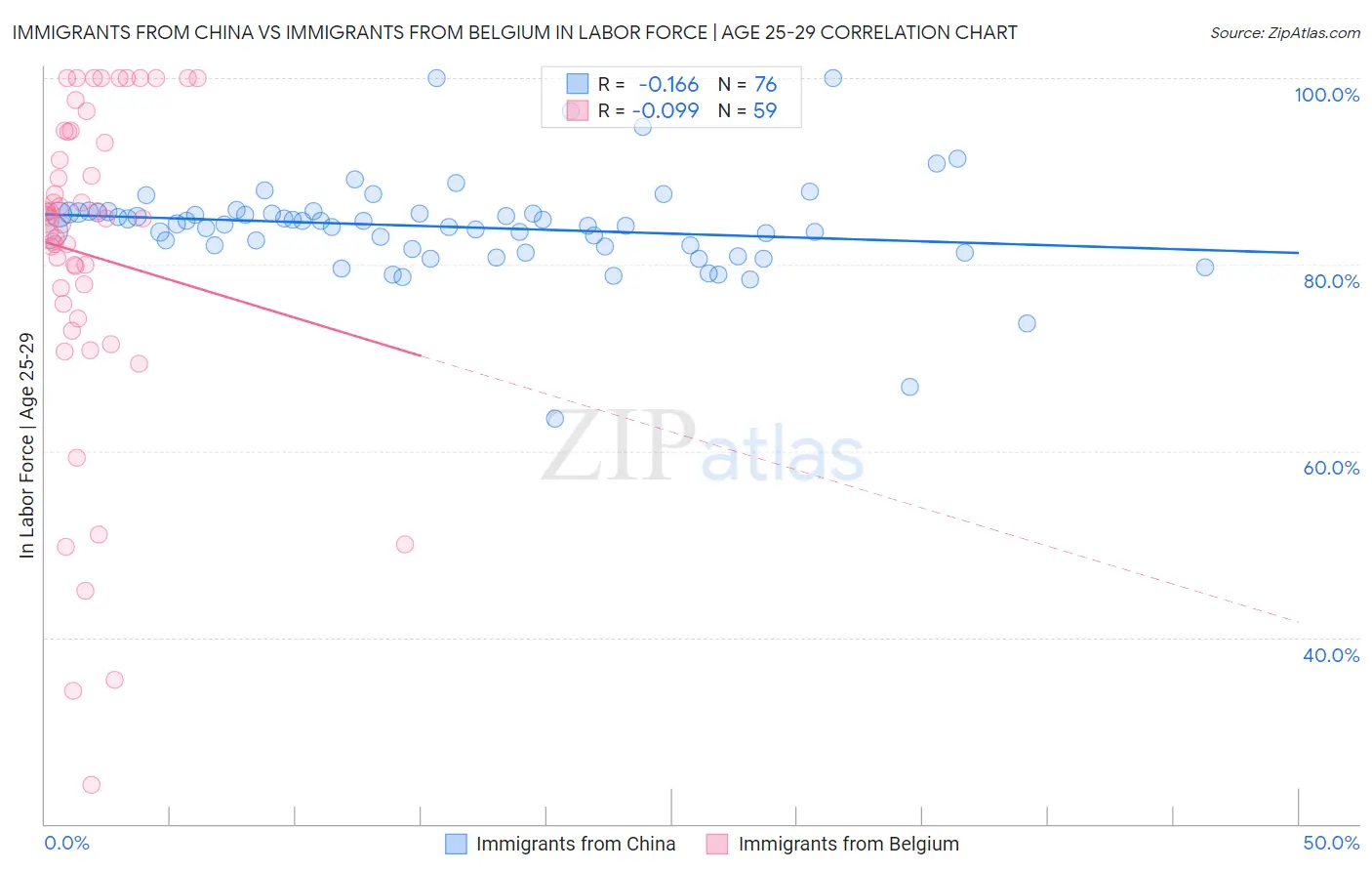 Immigrants from China vs Immigrants from Belgium In Labor Force | Age 25-29
