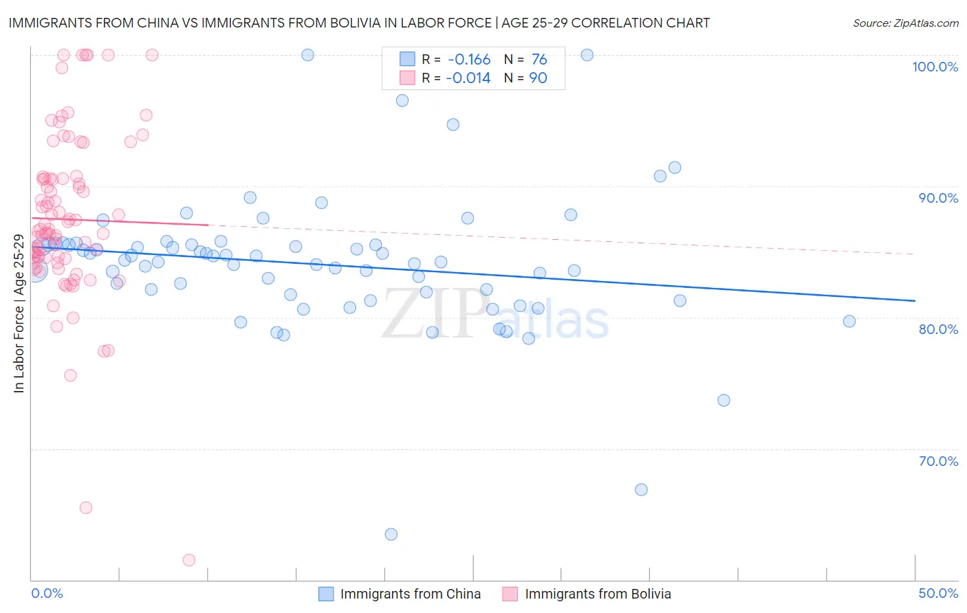 Immigrants from China vs Immigrants from Bolivia In Labor Force | Age 25-29