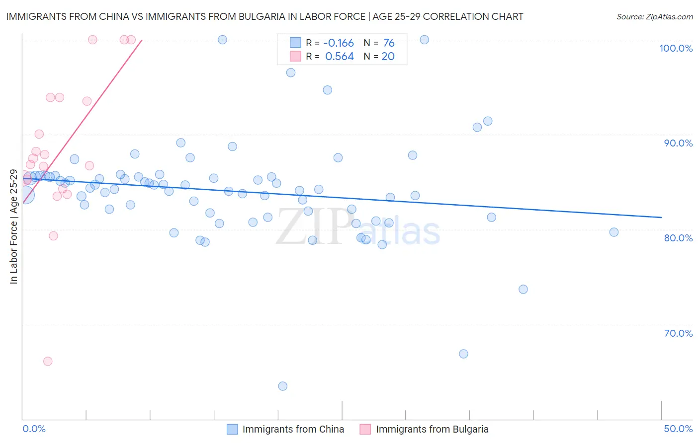 Immigrants from China vs Immigrants from Bulgaria In Labor Force | Age 25-29