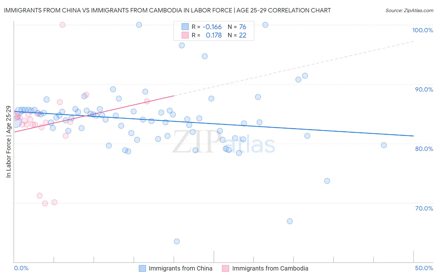 Immigrants from China vs Immigrants from Cambodia In Labor Force | Age 25-29