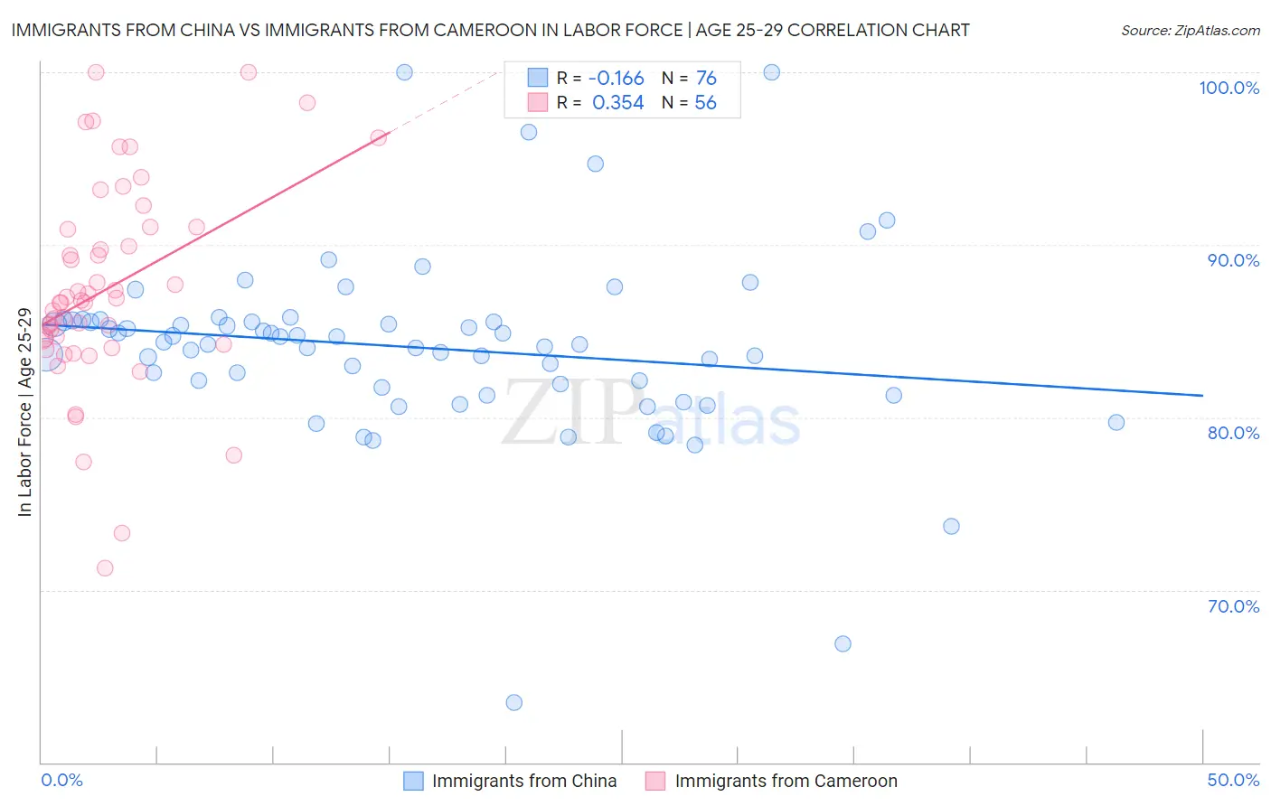 Immigrants from China vs Immigrants from Cameroon In Labor Force | Age 25-29