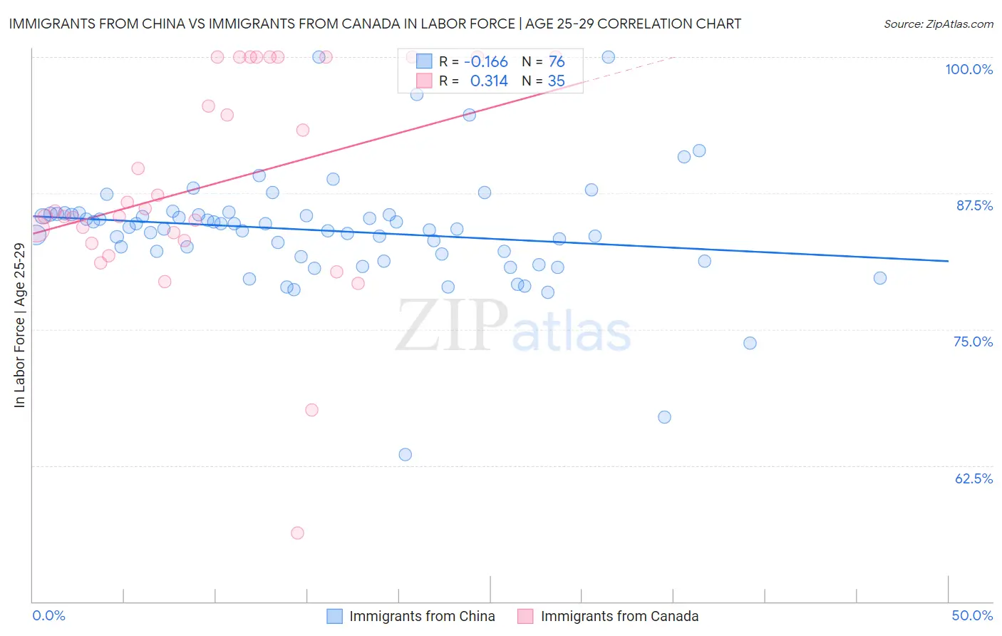 Immigrants from China vs Immigrants from Canada In Labor Force | Age 25-29