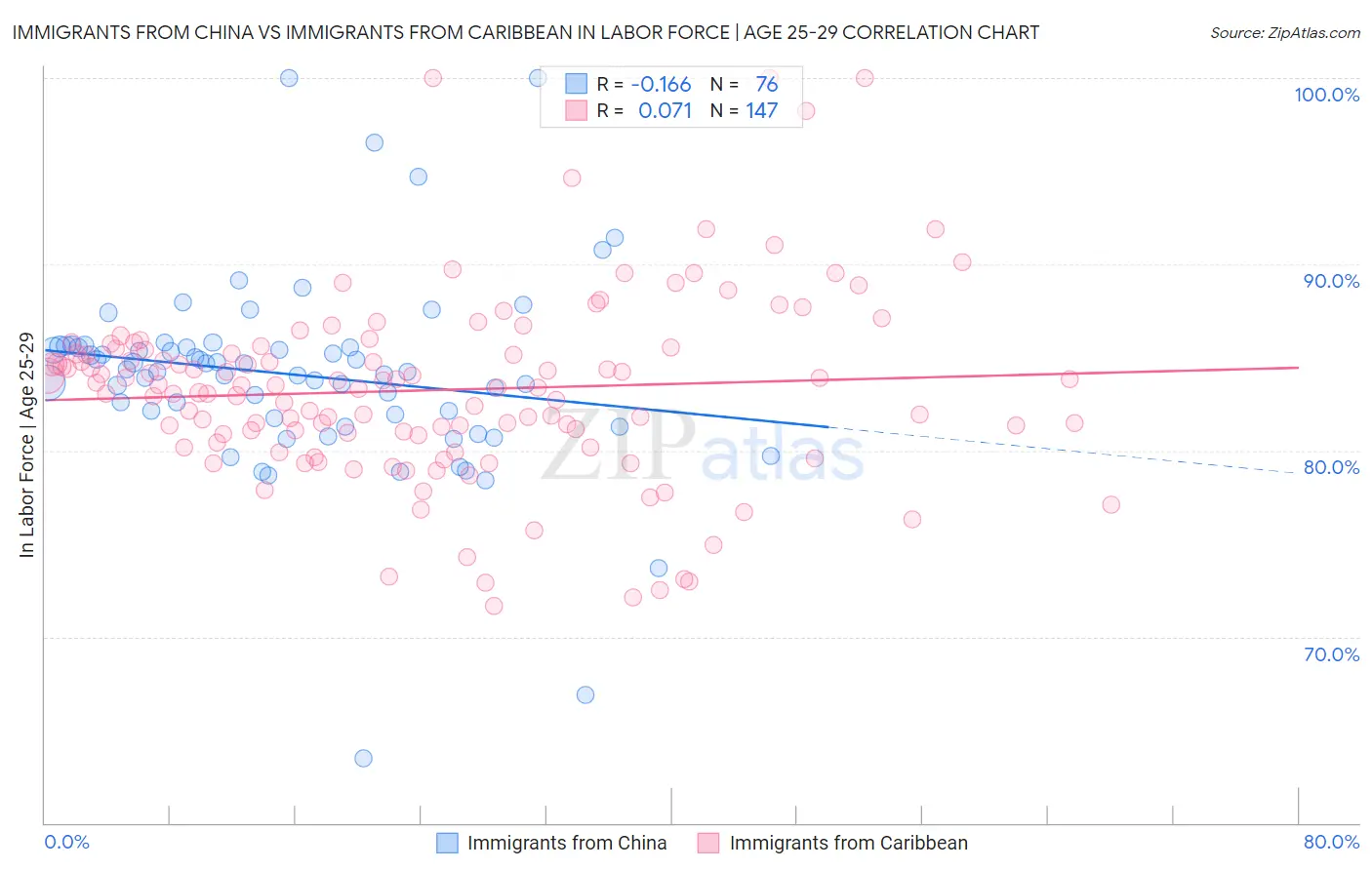 Immigrants from China vs Immigrants from Caribbean In Labor Force | Age 25-29