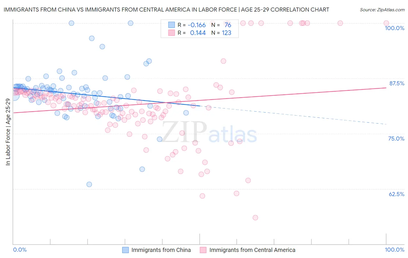 Immigrants from China vs Immigrants from Central America In Labor Force | Age 25-29