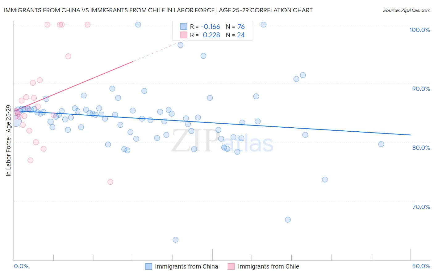 Immigrants from China vs Immigrants from Chile In Labor Force | Age 25-29