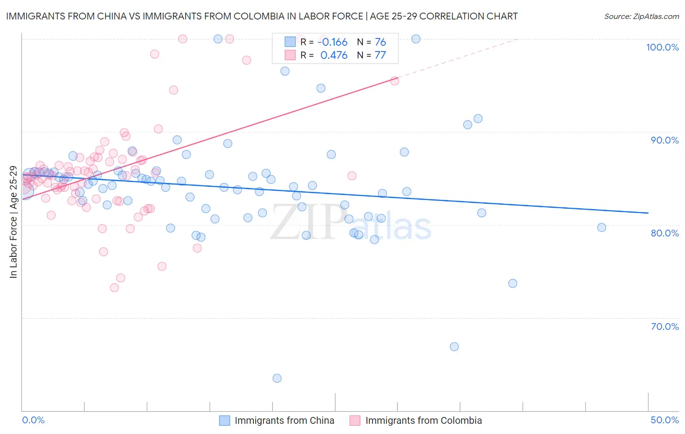 Immigrants from China vs Immigrants from Colombia In Labor Force | Age 25-29