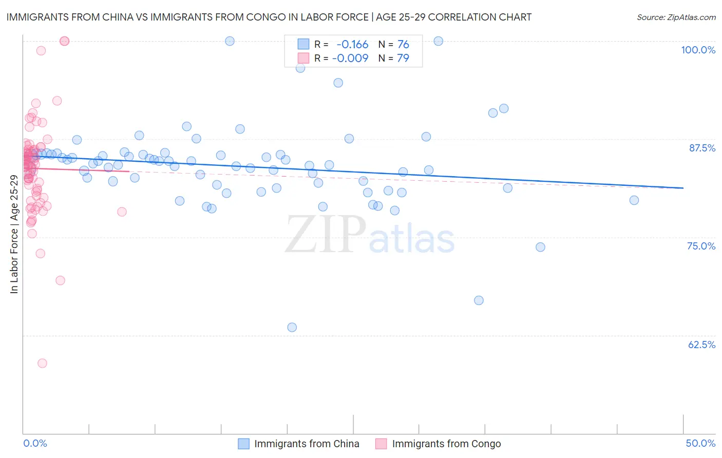 Immigrants from China vs Immigrants from Congo In Labor Force | Age 25-29