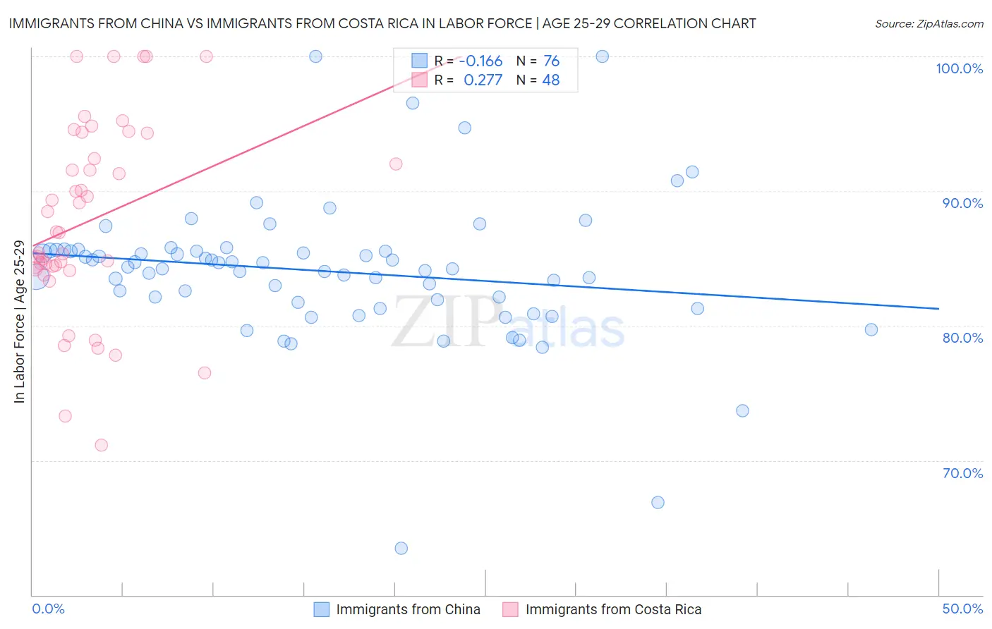 Immigrants from China vs Immigrants from Costa Rica In Labor Force | Age 25-29