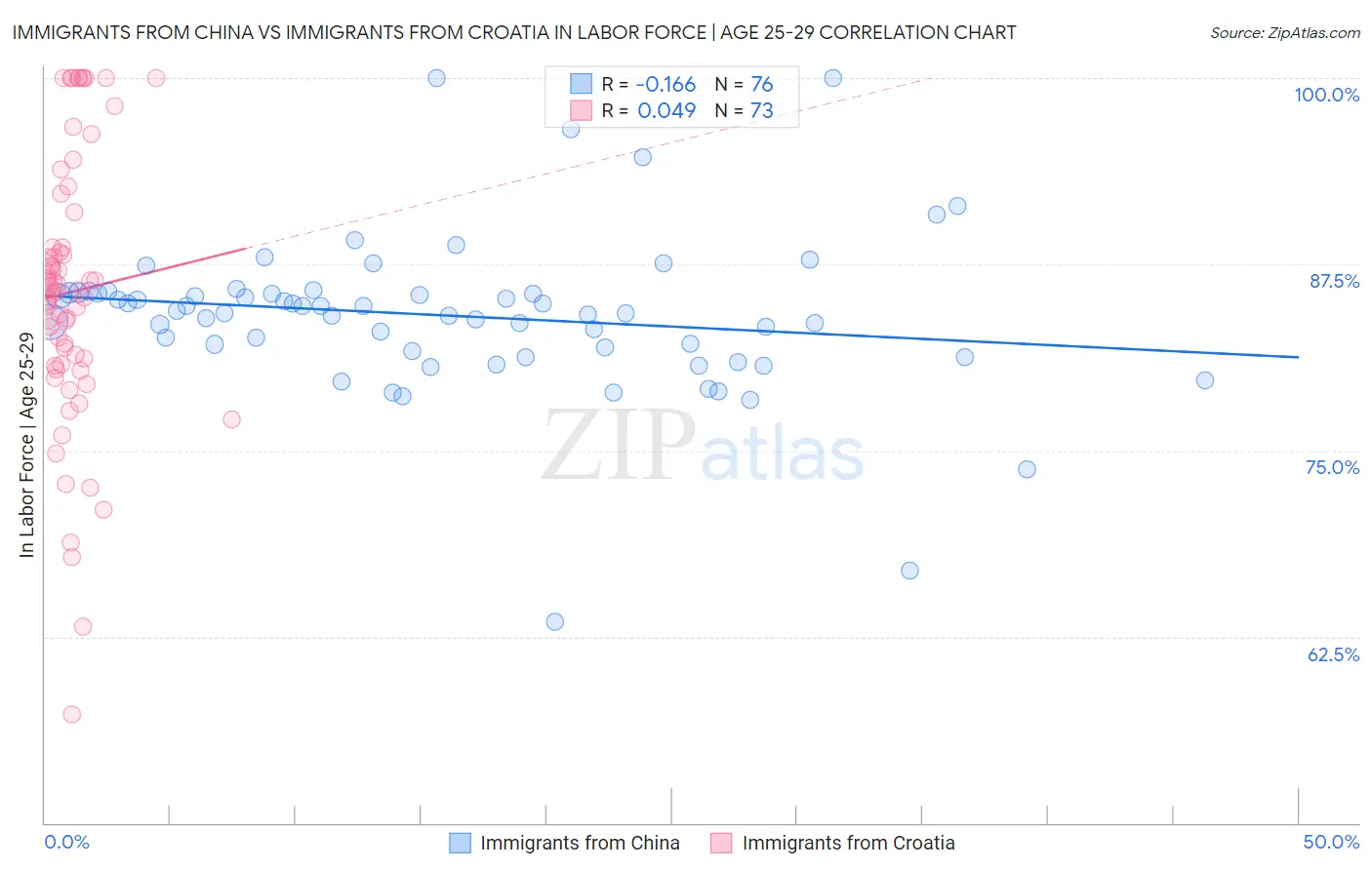 Immigrants from China vs Immigrants from Croatia In Labor Force | Age 25-29