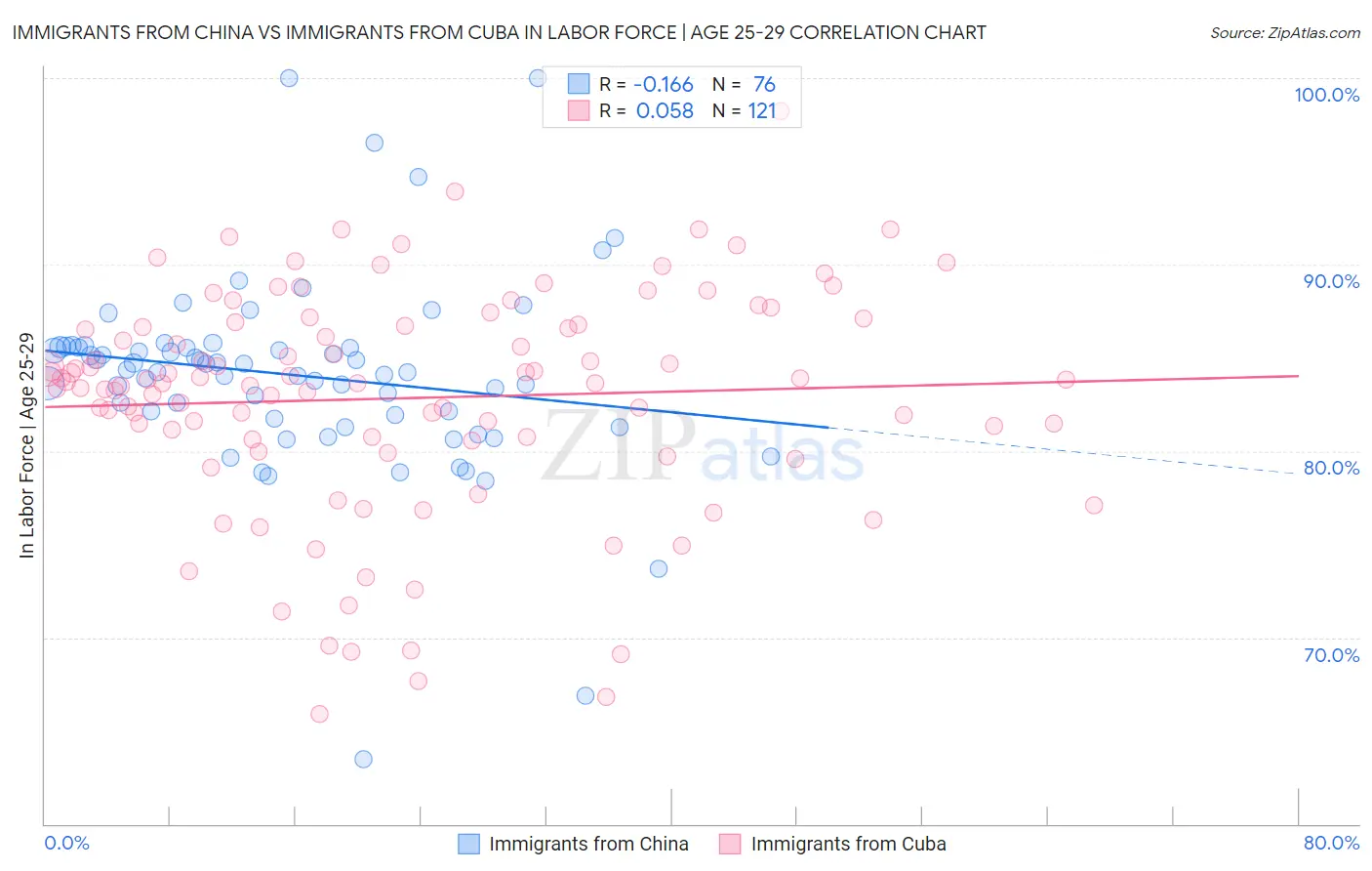 Immigrants from China vs Immigrants from Cuba In Labor Force | Age 25-29