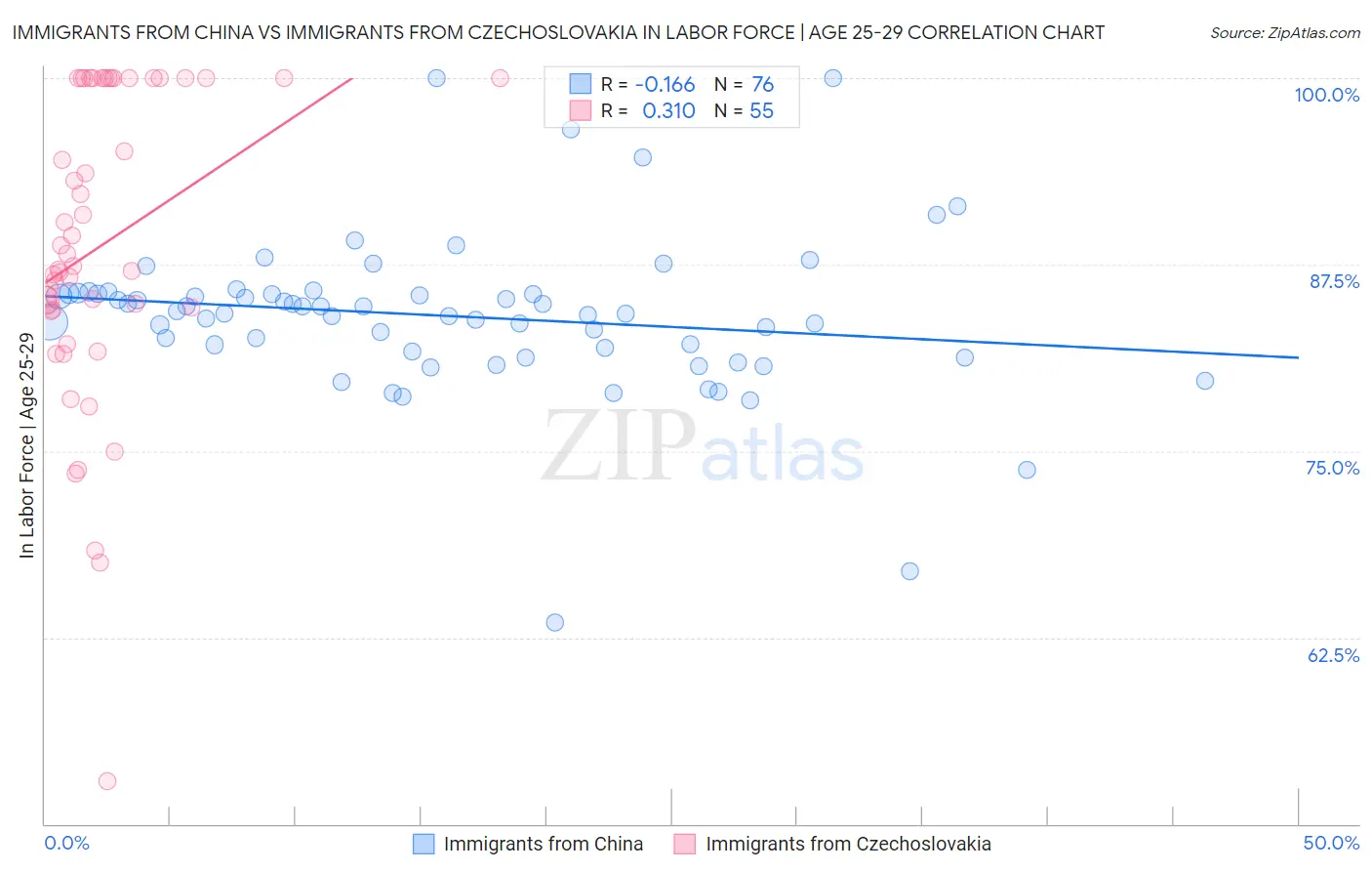 Immigrants from China vs Immigrants from Czechoslovakia In Labor Force | Age 25-29