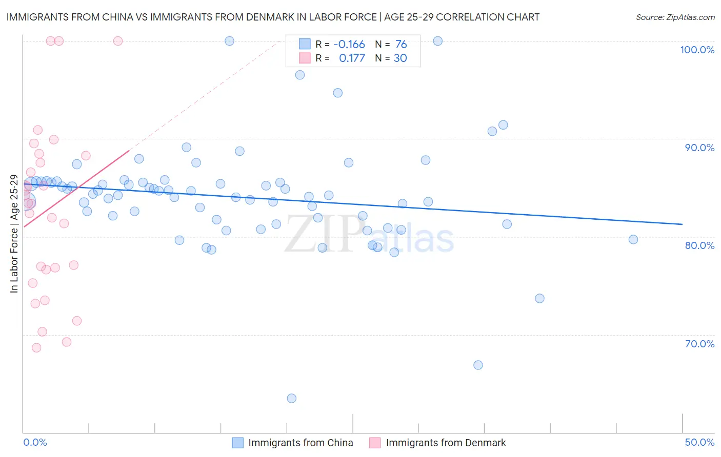 Immigrants from China vs Immigrants from Denmark In Labor Force | Age 25-29