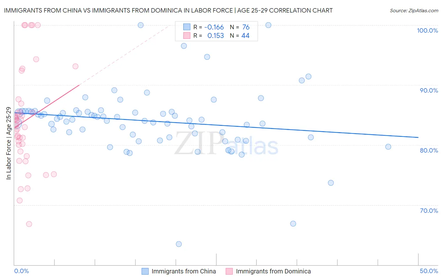 Immigrants from China vs Immigrants from Dominica In Labor Force | Age 25-29