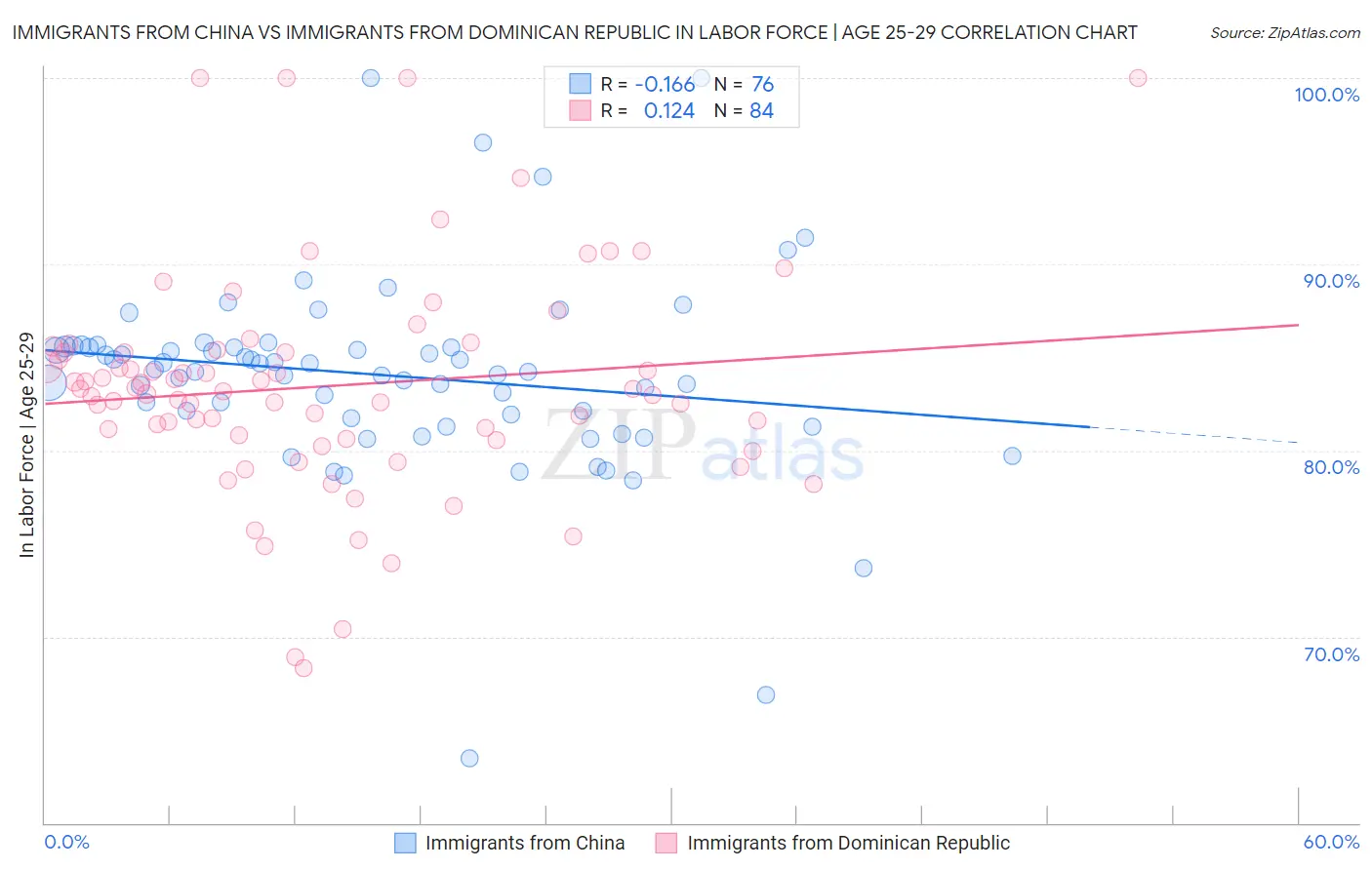 Immigrants from China vs Immigrants from Dominican Republic In Labor Force | Age 25-29