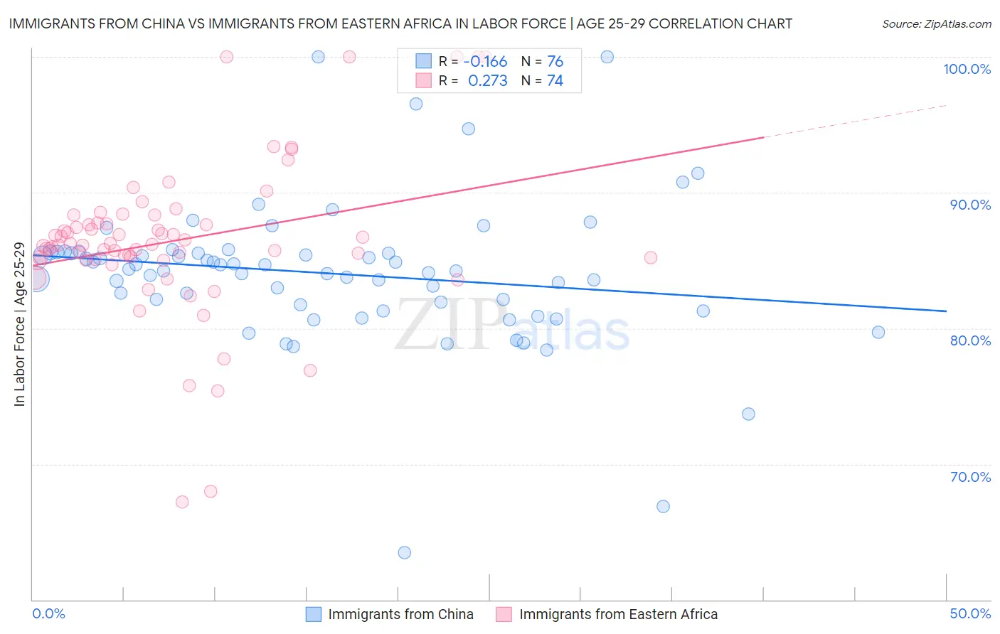 Immigrants from China vs Immigrants from Eastern Africa In Labor Force | Age 25-29