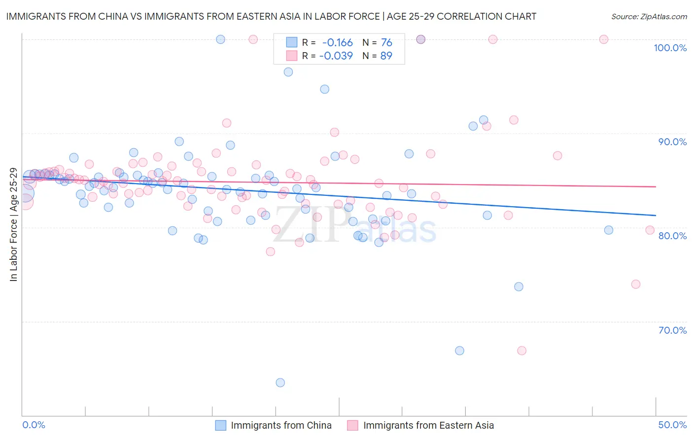 Immigrants from China vs Immigrants from Eastern Asia In Labor Force | Age 25-29