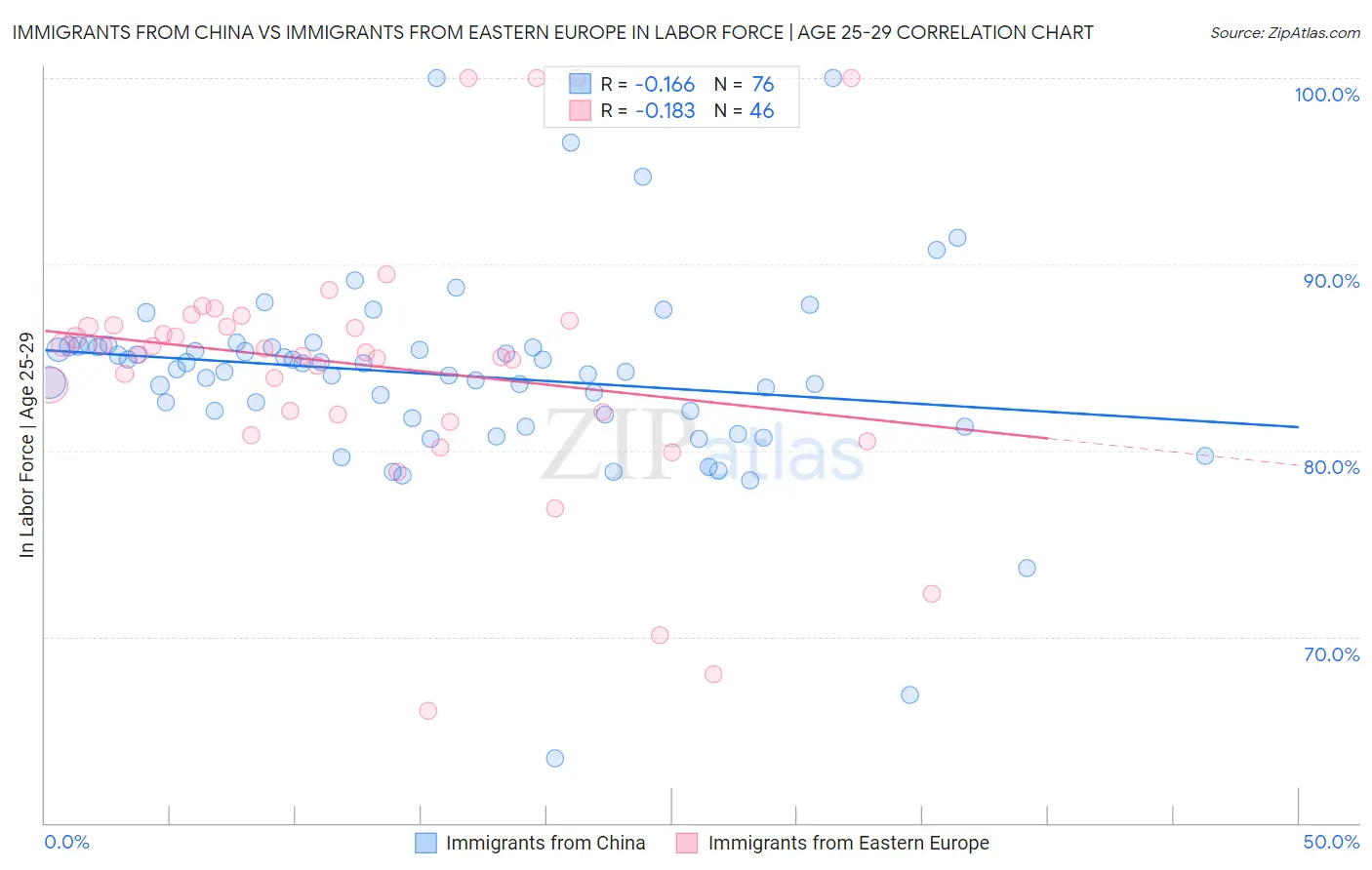 Immigrants from China vs Immigrants from Eastern Europe In Labor Force | Age 25-29