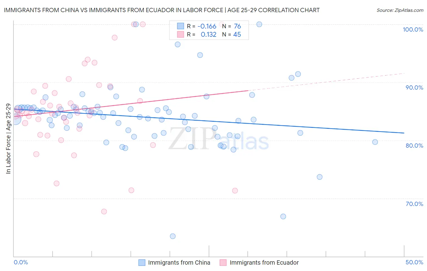 Immigrants from China vs Immigrants from Ecuador In Labor Force | Age 25-29