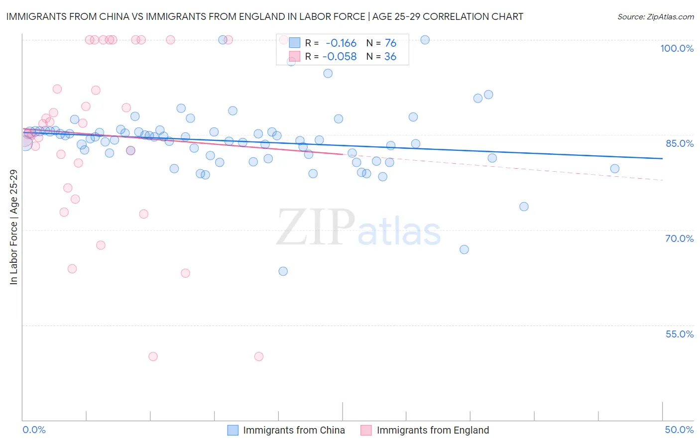 Immigrants from China vs Immigrants from England In Labor Force | Age 25-29