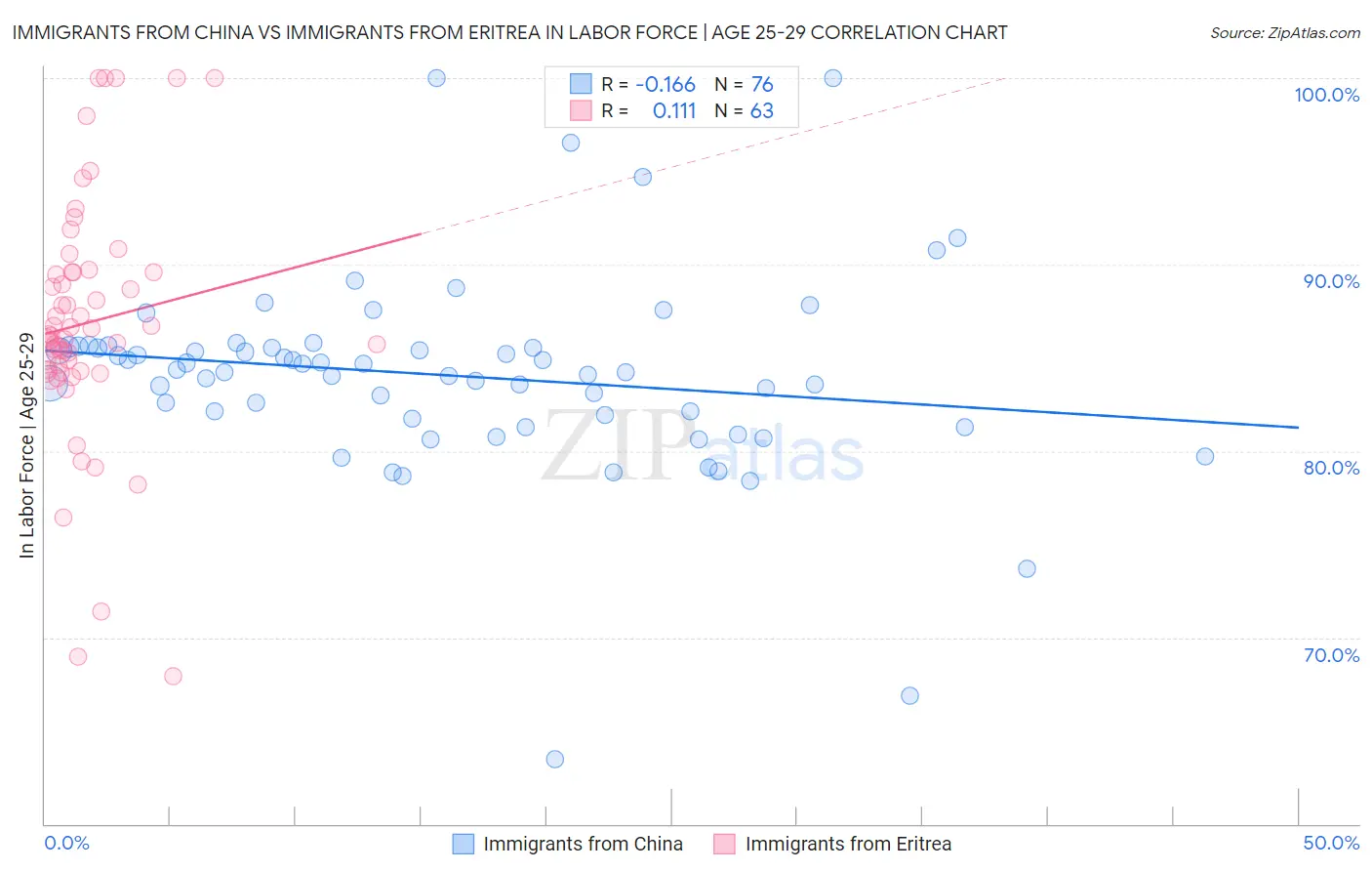 Immigrants from China vs Immigrants from Eritrea In Labor Force | Age 25-29