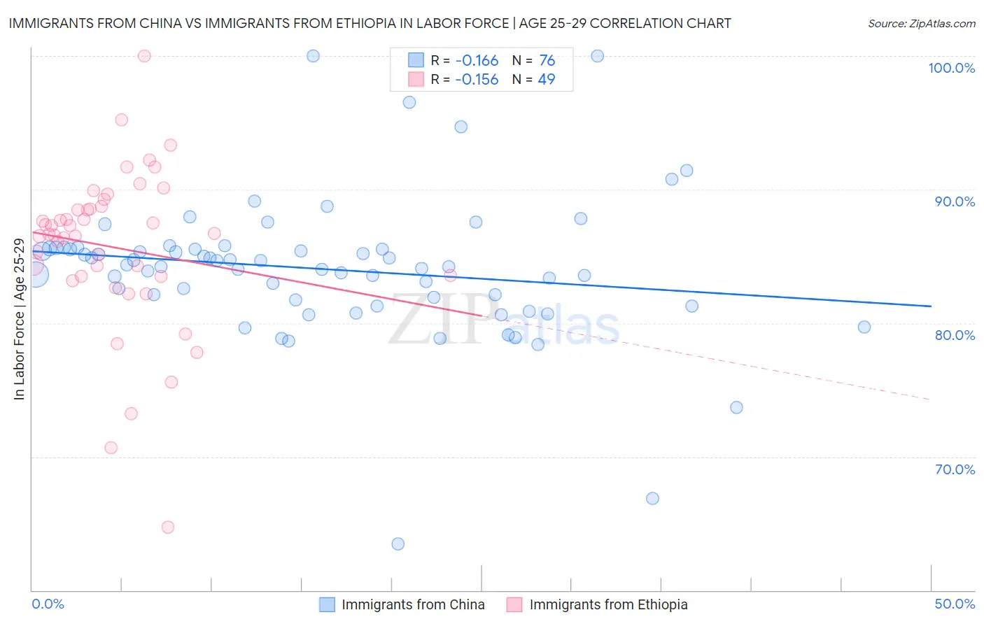 Immigrants from China vs Immigrants from Ethiopia In Labor Force | Age 25-29