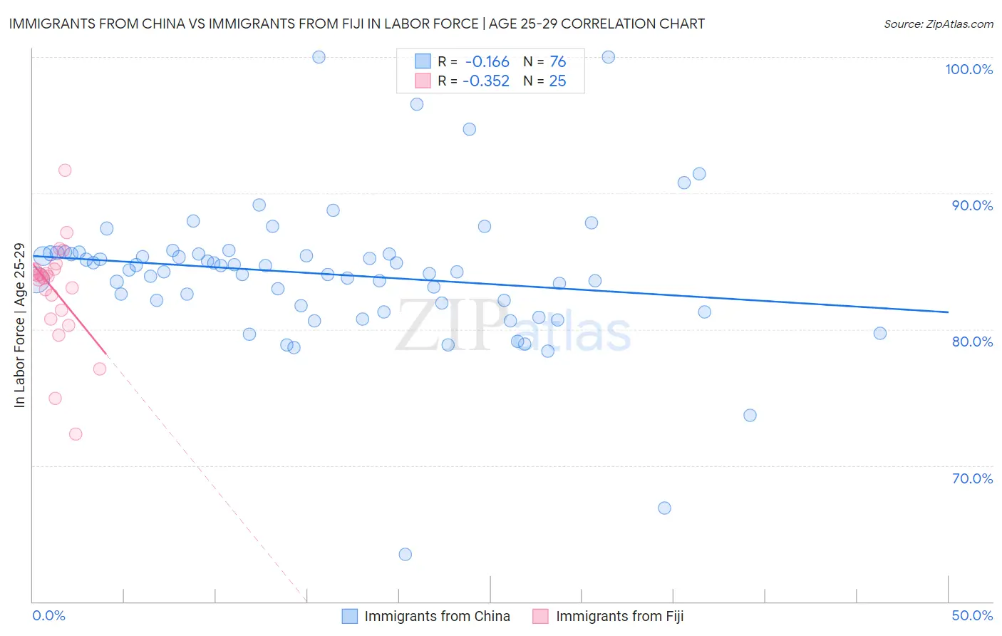 Immigrants from China vs Immigrants from Fiji In Labor Force | Age 25-29