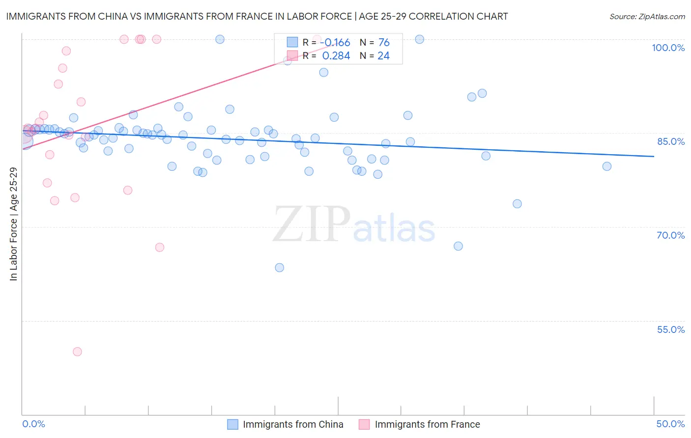 Immigrants from China vs Immigrants from France In Labor Force | Age 25-29