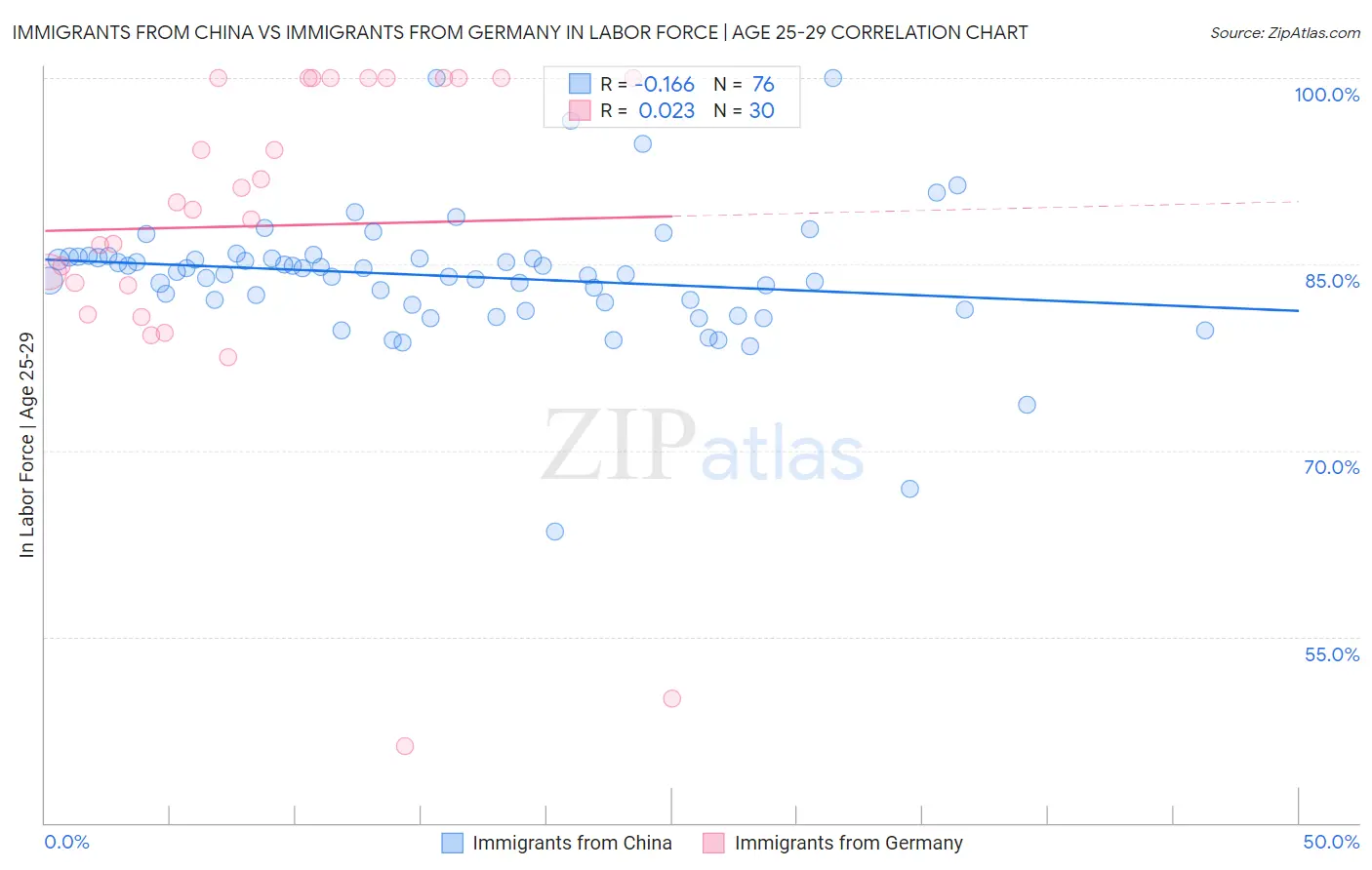 Immigrants from China vs Immigrants from Germany In Labor Force | Age 25-29