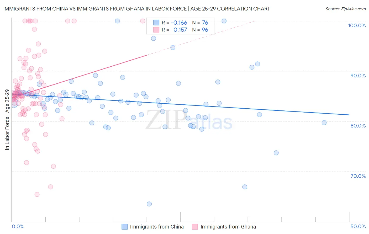 Immigrants from China vs Immigrants from Ghana In Labor Force | Age 25-29