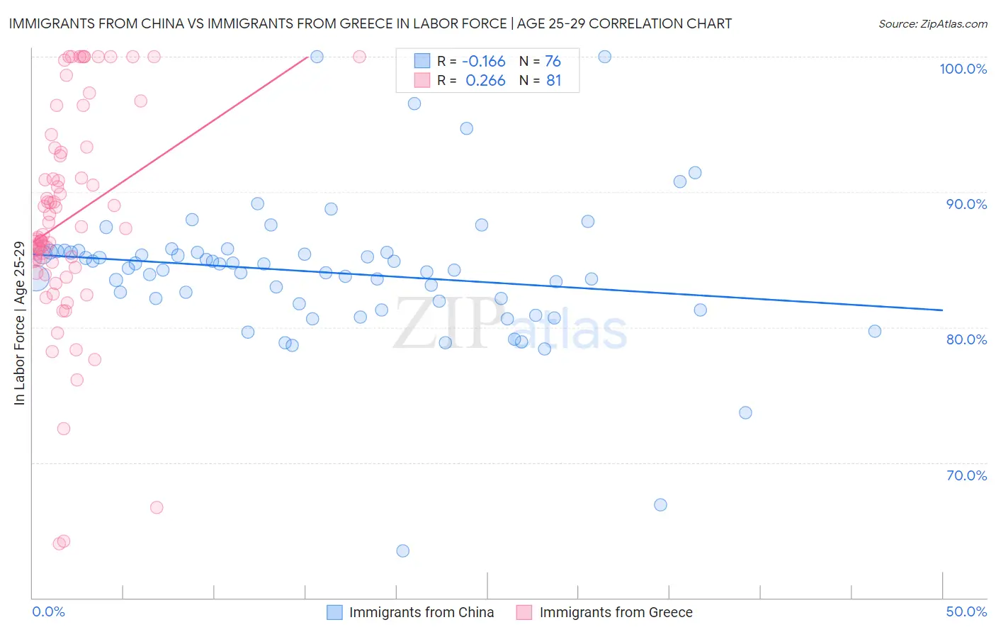 Immigrants from China vs Immigrants from Greece In Labor Force | Age 25-29