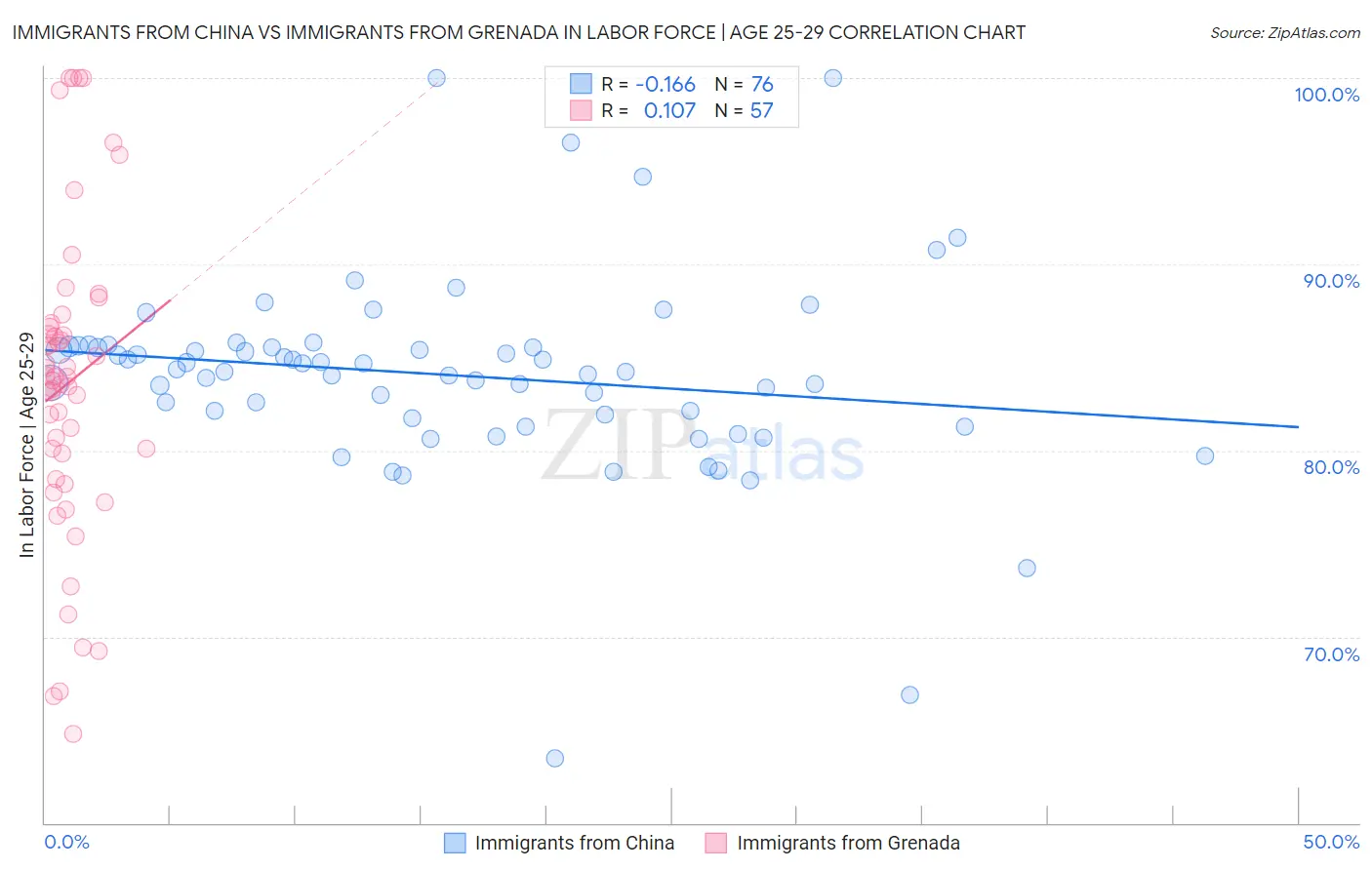 Immigrants from China vs Immigrants from Grenada In Labor Force | Age 25-29
