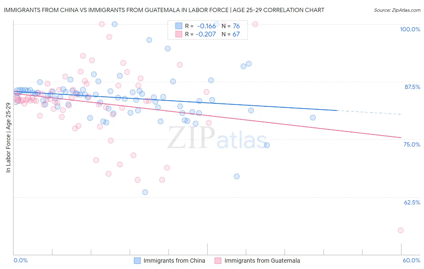 Immigrants from China vs Immigrants from Guatemala In Labor Force | Age 25-29