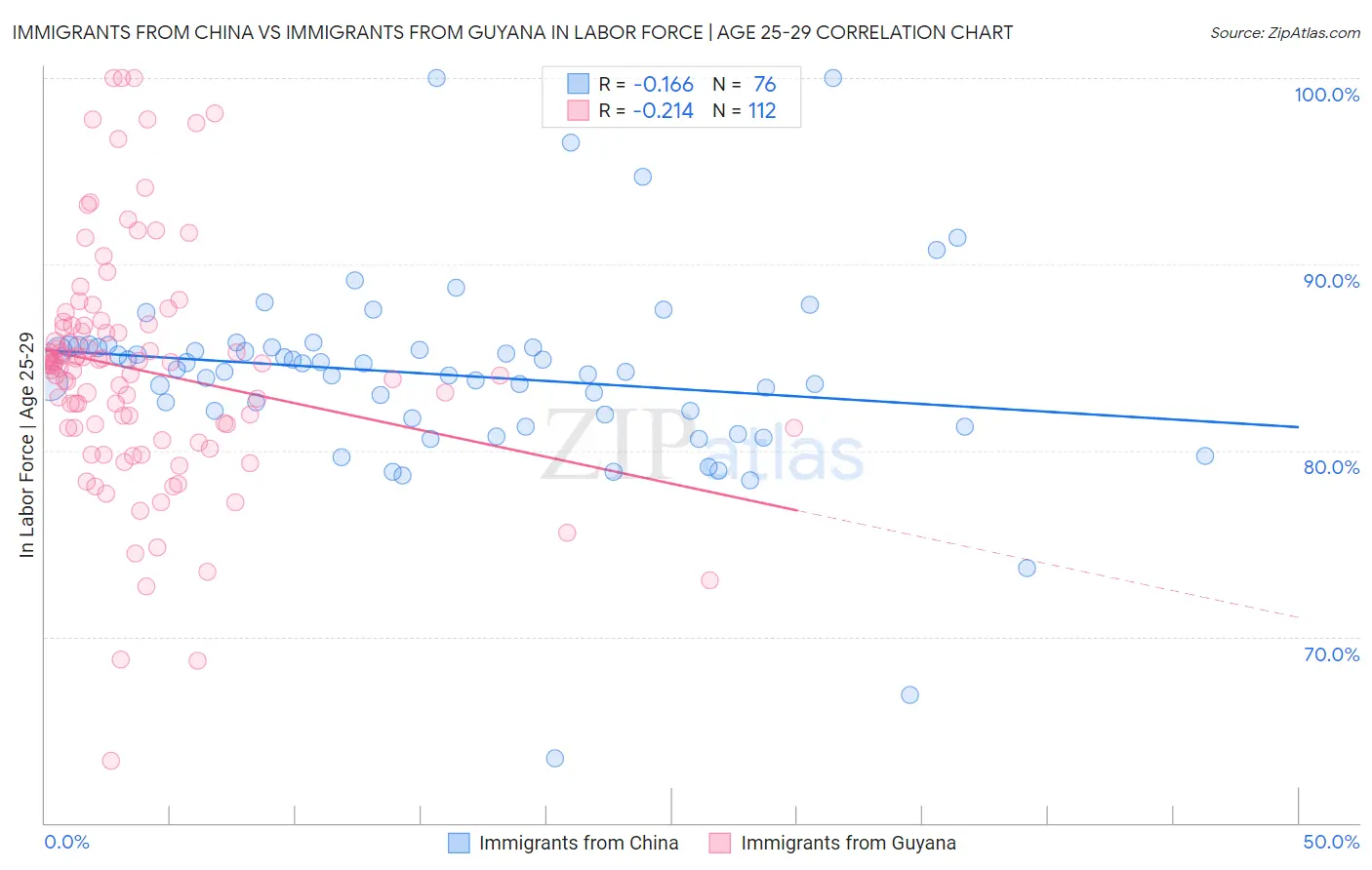 Immigrants from China vs Immigrants from Guyana In Labor Force | Age 25-29