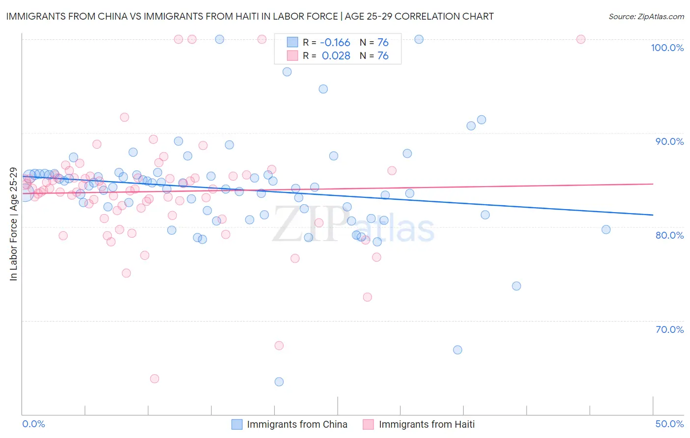 Immigrants from China vs Immigrants from Haiti In Labor Force | Age 25-29