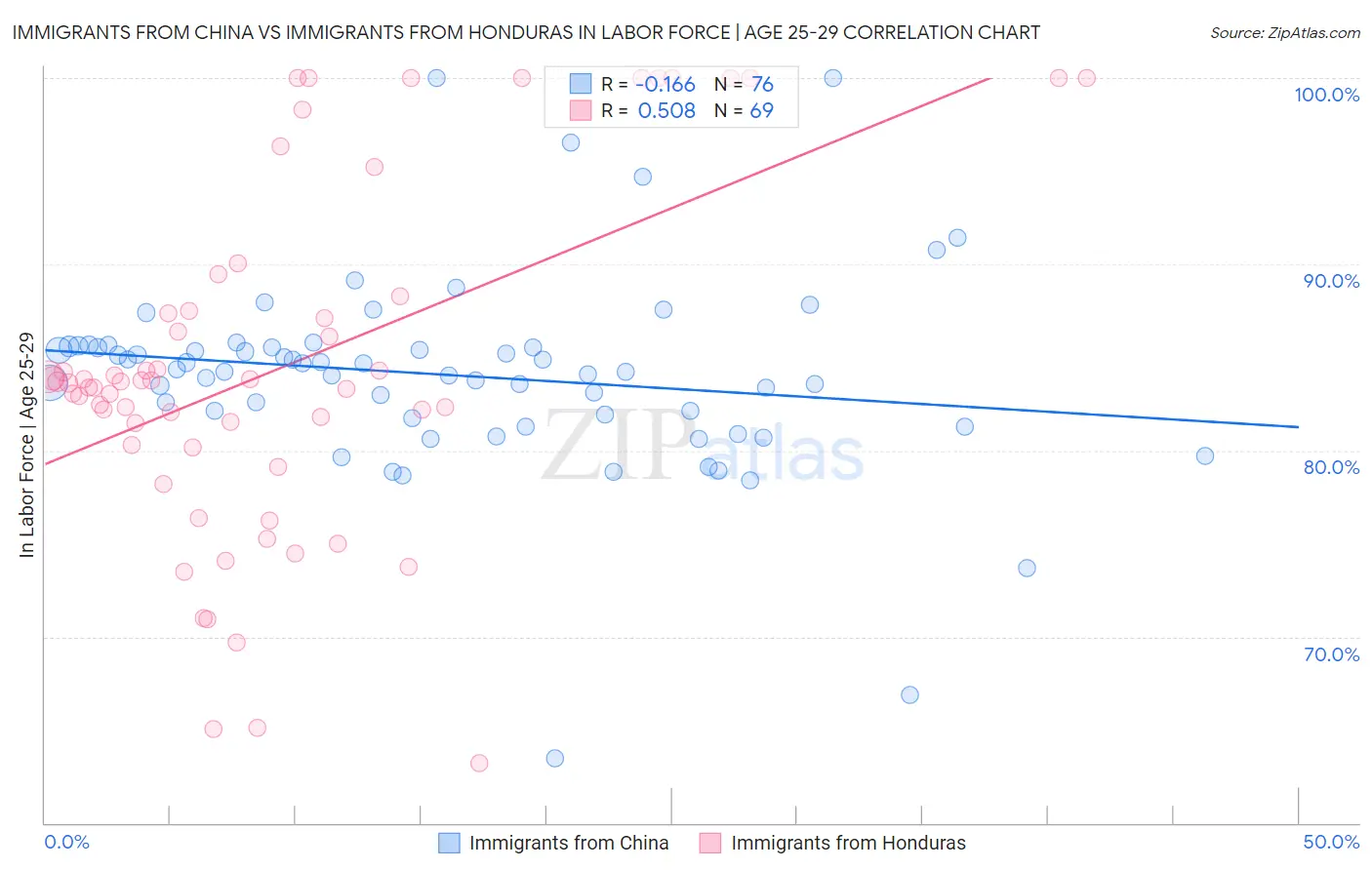 Immigrants from China vs Immigrants from Honduras In Labor Force | Age 25-29